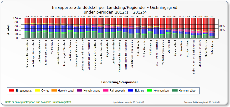 I Socialstyrelsens preliminära riktlinjer/kunskapsstöd för palliativ vård lyfts följande kvalitetsindikatorer fram: - Täckningsgrad i Svenska palliativregistret - Två eller fler inskrivningar i