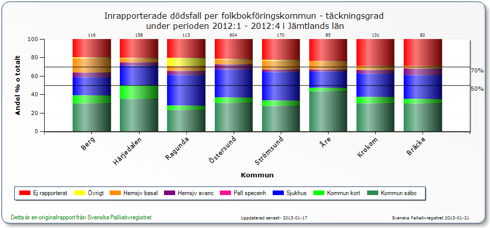 Total täckningsgrad, oavsett diagnos som ledde till döden, i respektive kommun länsvis: (Riket = 62%) Varje stapel representerar en kommun.