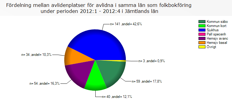 Täckningsgrad för cancerpatienter länsvis: (Riket = 85%) Täljaren utgörs av antal registrerade cancerpatienter i SP 2012 medan nämnaren, antal döda i cancer/län, har hämtats från Dödsorsaksregistret