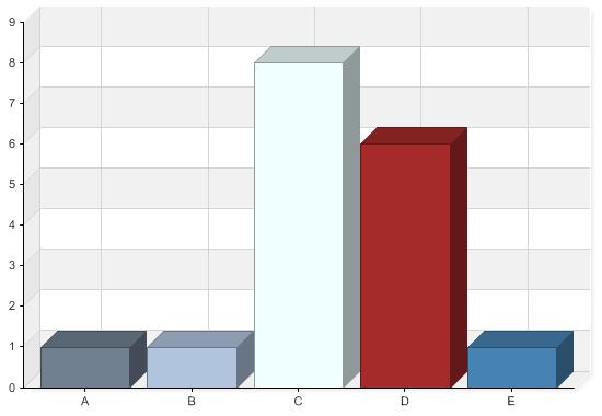 Utvecklar sin matematiska förmåga att föra och följa resonemang Svarsfrekvens 100% A