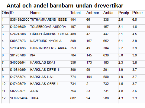 Tabell 2. Gemensam avelstrategi i Norden (RAS) Vi var eniga om att drever i Norden är en och samma population som skulle gynnas av att samordna avelsarbetet mera.