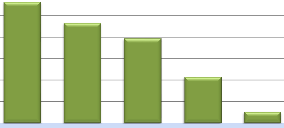 SVARSFÖRDELNING / DE 5 VANLIGASTE SVAREN 30% 28,2% 25% 23,3% 20% 15% 19,7% 10,8% 15,3% 10% 5% 2,6% 0% Stans/analysmetod: 5 vanligast förekomna svaren Bransch/typ av produkt/tjänst Turism/turister