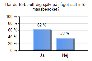 Studievägledaren 157 78% Mentor 44 22% Annan lärare 14 7% Annat 7 3% Total 201 110% Fråga 12