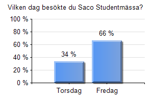 Fråga 2 Vilken dag besökte du Saco Studentmässa?