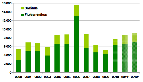 Tabell 2. Antal påbörjade bostäder i Stockholms län åren 2000 till 2010. * Prognos för 2011 och 2012. Källa: Länsstyrelsen i Stockholms län, (2011).