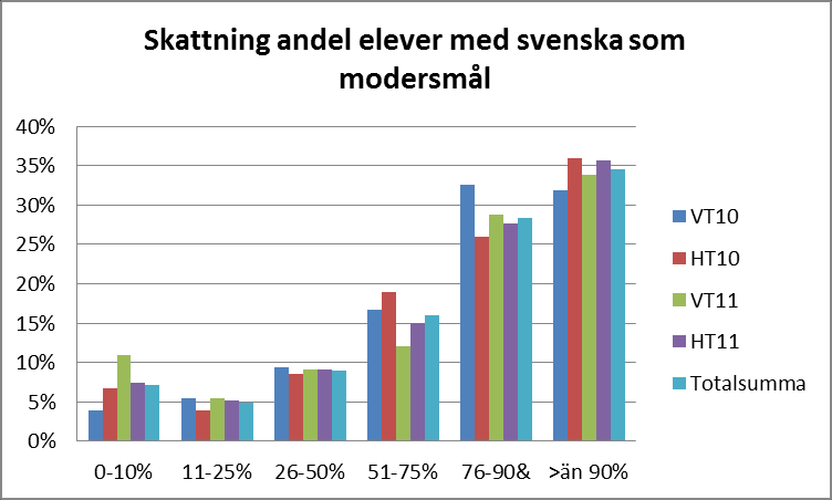 2014-01-08 53 (70) Diagram 12. Deltagarnas skattning av andel elever som riskerar att inte nå målen. Frågan endast besvarad av rektorer.