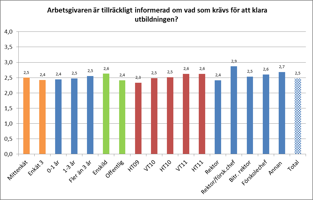 2014-01-08 55 (70) Diagram 16. Medelvärden för påståendet Arbetsgivaren visar intresse för ditt deltagande i utbildningen. Fördelat på olika grupper. Alla utom den andra stapeln bygger på mittenkäten.