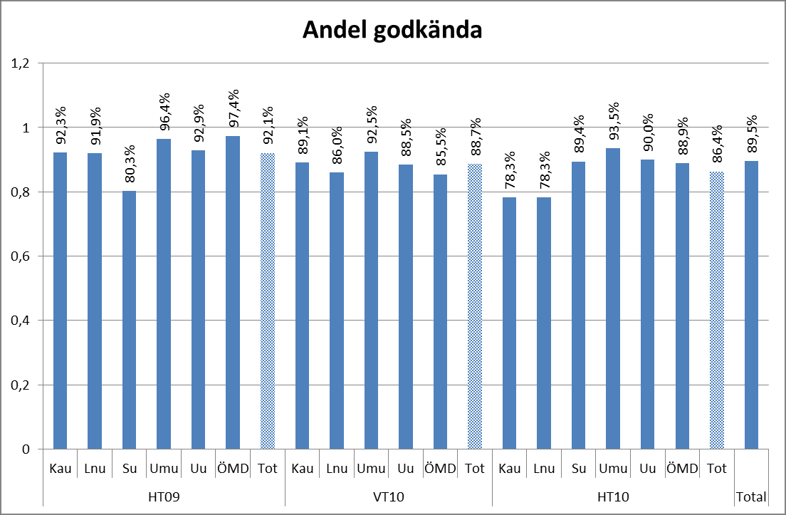 Diagram 30. Deltagarnas bedömning av högskolornas stöd. Medelvärdesjämförelse olika grupper. 2014-01-08 62 (70) N=2159 Diagram 31.