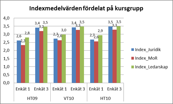 2014-01-08 64 (70) Diagram 34. Kunskapsutveckling för de nu avslutade grupperna HT09, VT10 och HT10. Medelvärden för de sammanslagna indexen.