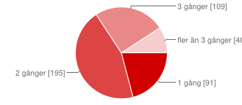 Bilaga 12 - Marknadsundersökning 435 svar 1. Hur gammal är du? Ålder Antal svar Procent <20 42 10% 20-30 299 69% 30-40 50 11% 40-60 38 9% 60+ 6 1% 2. Man eller Kvinna?
