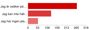 7. Tycker du att dina använda kläder gör ditt hem stökigare? Gör anv. kläder hemmet stökigt? Antal svar Procent Ja 325 75% Nej 110 25% 8.