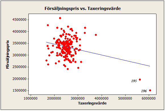 Figur 4.1. Linjediagram av försäljningspris och taxeringsvärde i SEK. I figur 4.1 har observationerna 195 och 196 ett långt avstånd till dem andra.