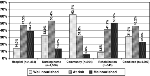 Förekomst av undernäring hos sjuka äldre - MNA (Mini Nutritional Assessment) - 12 länder, 4 olika miljöer - n=4507 - Medelålder: 82,3 år 2/3 i risk för undernäring eller undernärda Kaiser et al.