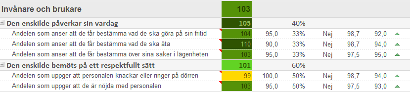 Delårsrapport 2015-08-31 Socialnämnd Invånare och brukare Äldreomsorgen är den verksamhetsgren som inte har några akutella mätdata klara för perspektivet.