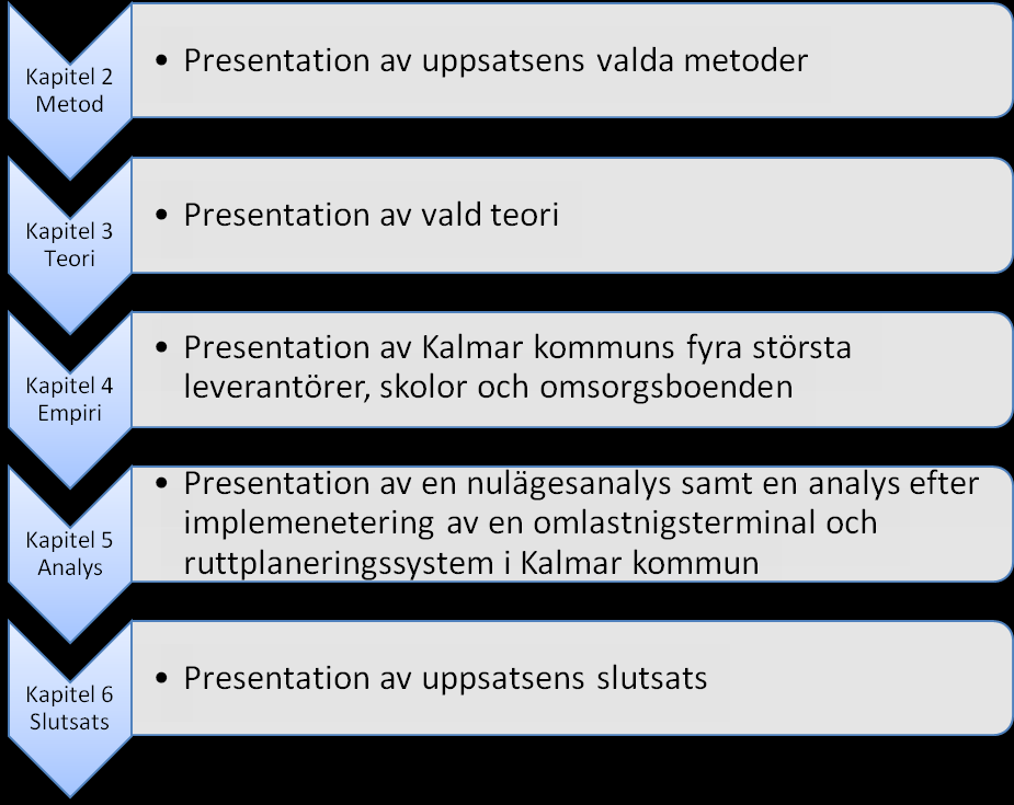 1.6 Uppsatsens fortsatta disposition För att få en klarare överblick om hur författarna kommer att gå tillväga har en figur över uppsatsens fortsatta