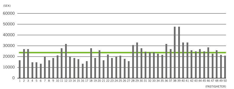 kostnaden) blivit vägledande och accepterad princip i de flesta byanätsprojekt. (Se figur 14) Figur 14.