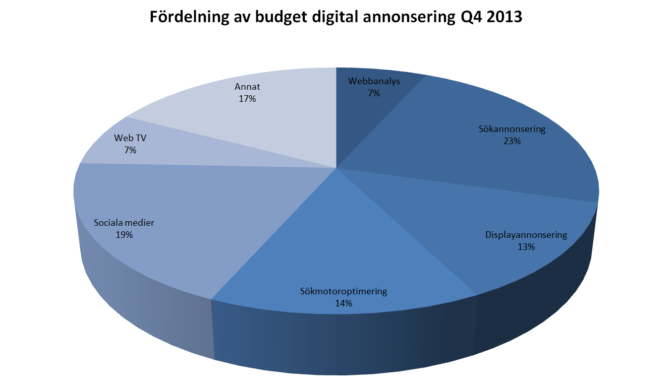 Fördelning av digital annonsbudget När det gäller digital annonsering väljer företagen att fortsätta satsa den största delen av sin budget på sökannonsering, t ex via Google Adwords.