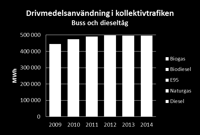 Utfall 2013 Utfall 2014 Mål 2016 Fossil energi i egna verksamheter % 33 28 25