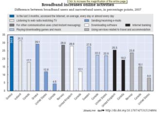 Hushållens tillgång till bredbandsuppkoppling 2003-2007 och som stimulerar aktiviteter på nätet Personer med uppkoppling via bredband använder Internet oftare och mer intensivt, och bredband