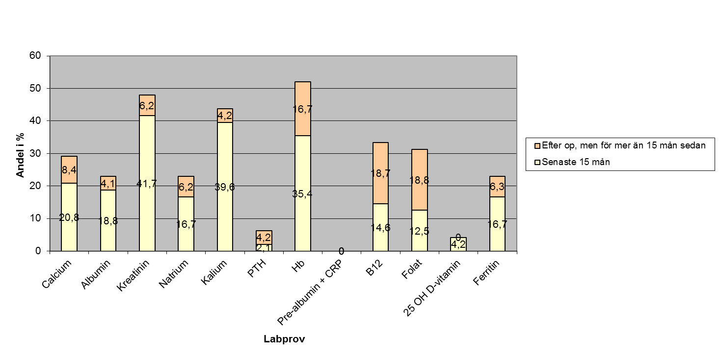 Figur 6. Andel av patienterna som tagit varje enskilt labprov.
