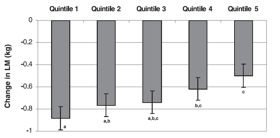 Protein intake and lean mass in the Health ABC Study 2066 /, 70-79 y 3-year follow-up Lean Mass (DXA) Quintiles of protein intake