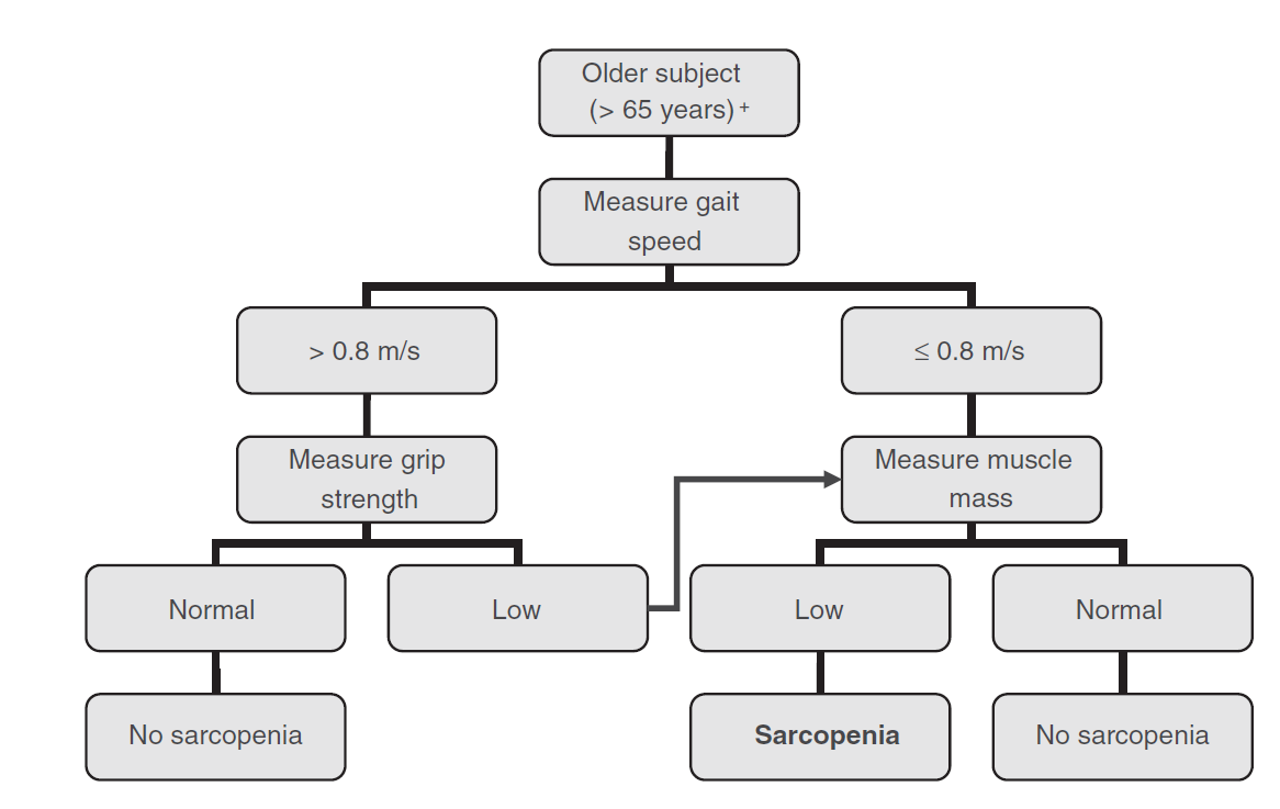 Case finding algorithm by EUGMS