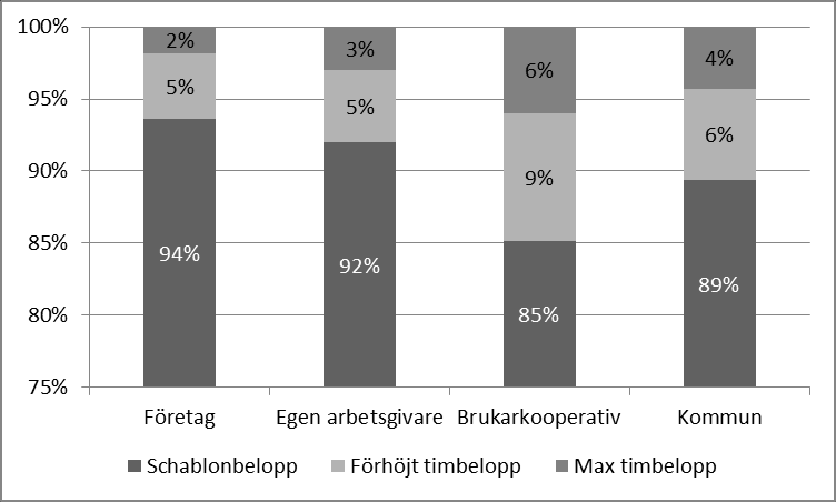 SOU 2014:9 Utvecklingen av assistansersättningen och dess kostnader Källa: Försäkringskassan. Av diagrammet framgår att privata företag har flest brukare med fler än 168 timmar per vecka.