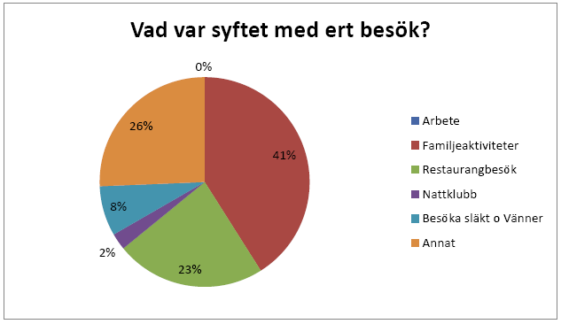 Det motsvarar 4,2 % av den totala svenska gästhamnsbeläggningen för samma år.