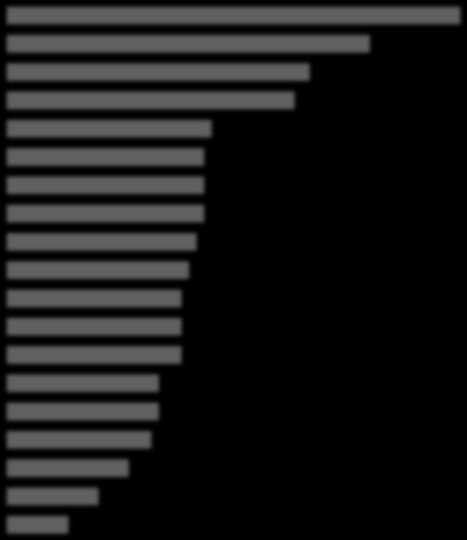 100% 90% 80% 70% 60% 50% 40% 30% 20% 10% 0% Industri/tillverkning Kontor/administration Service/handel Figur 2:6: Krav och tillvägagångssätt vid upphandling av avtal med FHV, per verksamhetsområde.