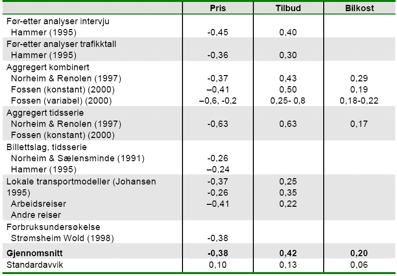 4 Priser och priskänslighet 4.1 Generell priskänslighet Det vanliga sättet att mäta kollektivresenärernas priskänslighet är i formen av priselasticiteter.