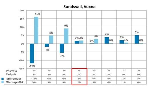 Beräkningar av alternativa biljettpris för nytt Fast pris kort: Den priskombination av fast abonnemangspris och (fast)pris per resa som ger både en intäktökning (2 procent) och en resandeökning (2