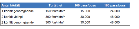 27 Maxhastighet upp till 100 km/h med separerad bussbana (Adelaide) 91. Kapaciteten i reserverade körfält är hög.