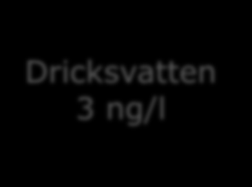 Lokal spridning av och PFOA 2 ng/l 2 pg/m 3 Våt deposition Torr deposition Utsläpp från produkter som används Utomhus Inomhus Industrier Diffusa utsläpp