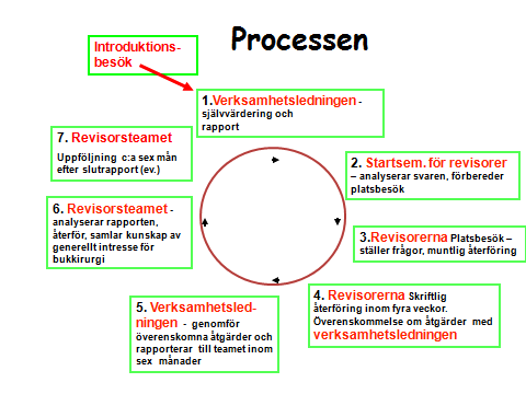 ens om åtgärder, som följs upp inom 6 8 månader. Liksom för projekten Säker Förlossningsvård och PRISS är anslutning frivillig.