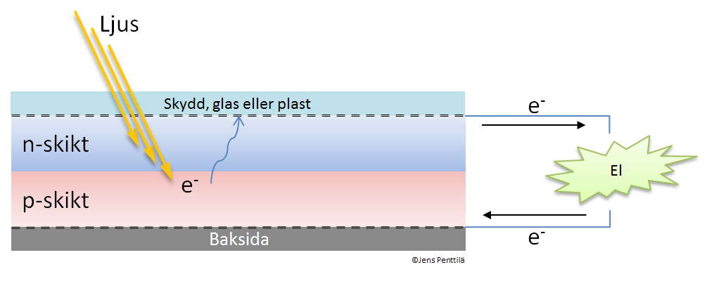 Om solenergi Solenergi kan användas både för direkt värmeproduktion eller genom att solenergin omvandlas till elkraft.