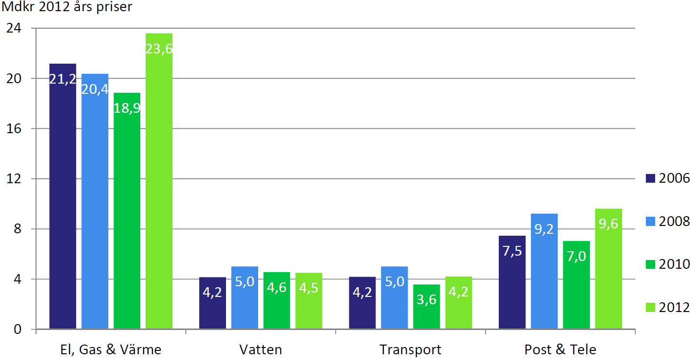 Privata investeringar De privata investeringarna i anläggningsbranschen kommer från en mängd olika aktörer. Några stora kategorier från speciella branscher är gruvföretag och energiföretag.