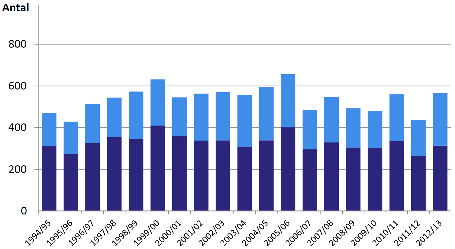 Figur 4.8: Examinerade civilingenjörer inom samhällsbyggnad och byggteknik 1994/95-2012/13. Män (mörkblå stapel) och kvinnor (ljusblå stapel). Källa: Sveriges Byggindustrier.