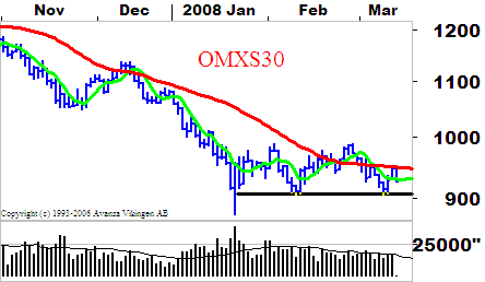 Teknisk analys OMXS30-index USA fortsätter att oroa Stödnivåerna på Stockholmsbörsen är intakta och vi behåller vår försiktigt positiva syn.