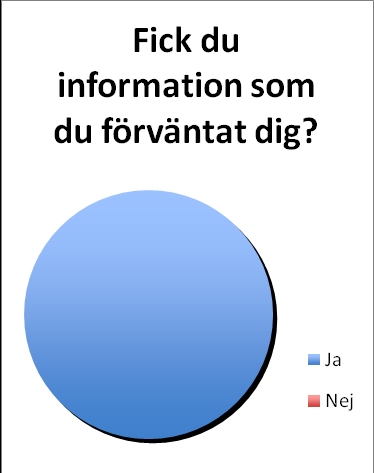 Resultat av SBFs kundundersökning 2013 Vår auktorisation genom Sveriges Begravningsbyråers Förbund (SBF) innebär bland annat att vi ska genomföra regelbundna kundundersökningar.