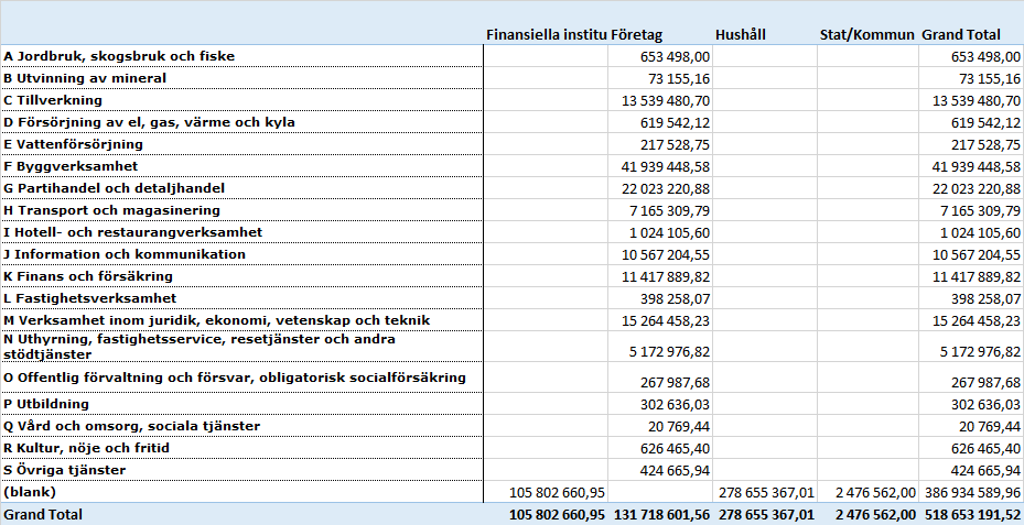 Strategi, metoder och processer för kapitalstyrning pelare II Kreditmarknadsbolagets strategi är att ha total kapitalrelation som överstiger 12,5 procent inklusive pelare I, pelare II och buffertkrav.