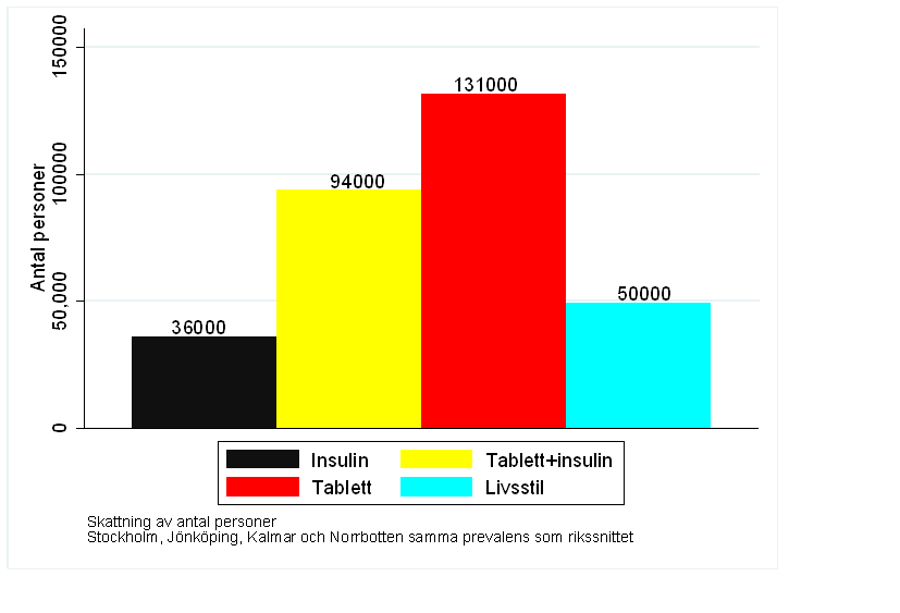 Antal personer i Sverige som gjort uttag av teststickor under perioden juli 2005-juni 2008 uppdelat efter behandling Glukoskontroll reducerad förskrivning av teststickor till