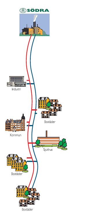 Så fungerar fjärrvärmen i Varberg idag: Restvärme 9 C från sodapannan i Södra Cell Värö överförs till fjärrvärmesystemet och distribueras via en 18 km lång överförings-ledning till Varberg.