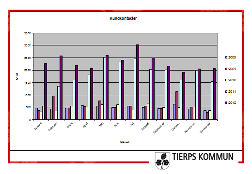 Kommunikation: Besöken på kommunen hemsida har ökat markant under 2012.