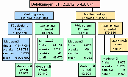 Axelrubrik Bild 8: Befolkningen efter födelseland, medborgarskap och språk Källa: Befolkningsstruktur 2012, Statistikcentralen Utlänningarnas andel är 3,6 % av befolkningen i Finland 2012-13.