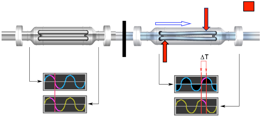 En Coriolis flödesmätare består av ett eller två rör genom vilka vätska eller gas passerar.
