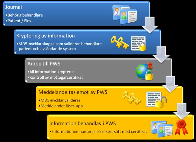 All trafik från användarens webbläsare krypteras och mottagaren är certifierad av Verisign.