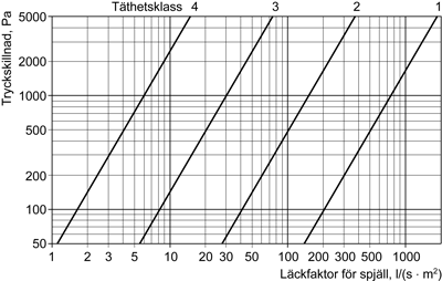 Figur AMA QJB/1. Största tillåtna läckfaktor för stängt spjäll.