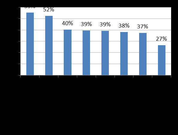 Standard och läge - inte avstånd, är avgörande när svensken väljer fritidshus Det perfekta fritidshuset ska ha modern standard och närhet till vatten.