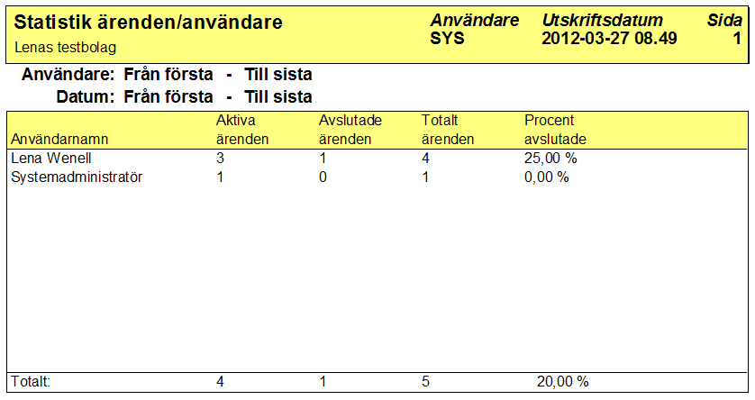 Utskrift Statistik ärenden/användare Lista Statistik ärenden/användare Du kan ta ut en lista med statistik på ärenden för alla eller en användare.