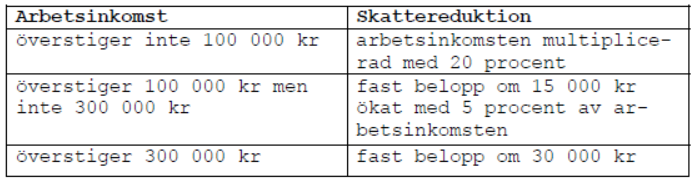 Jobbskatteavdrag år